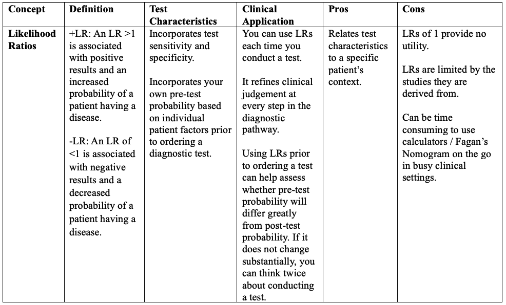 summary table of likelihood ratios