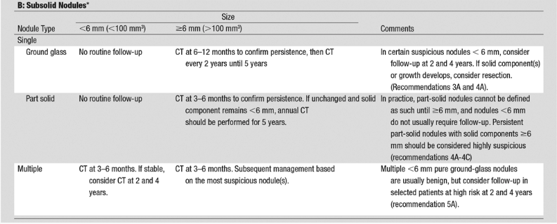 Fleishner 2017 guidelines for incidental pulmonary nodules table