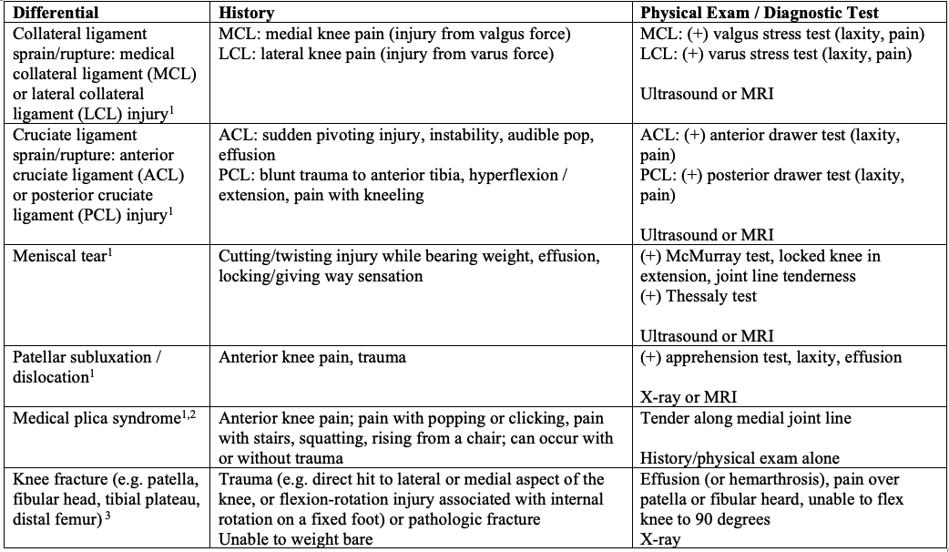 acute knee pain differential diagnoses