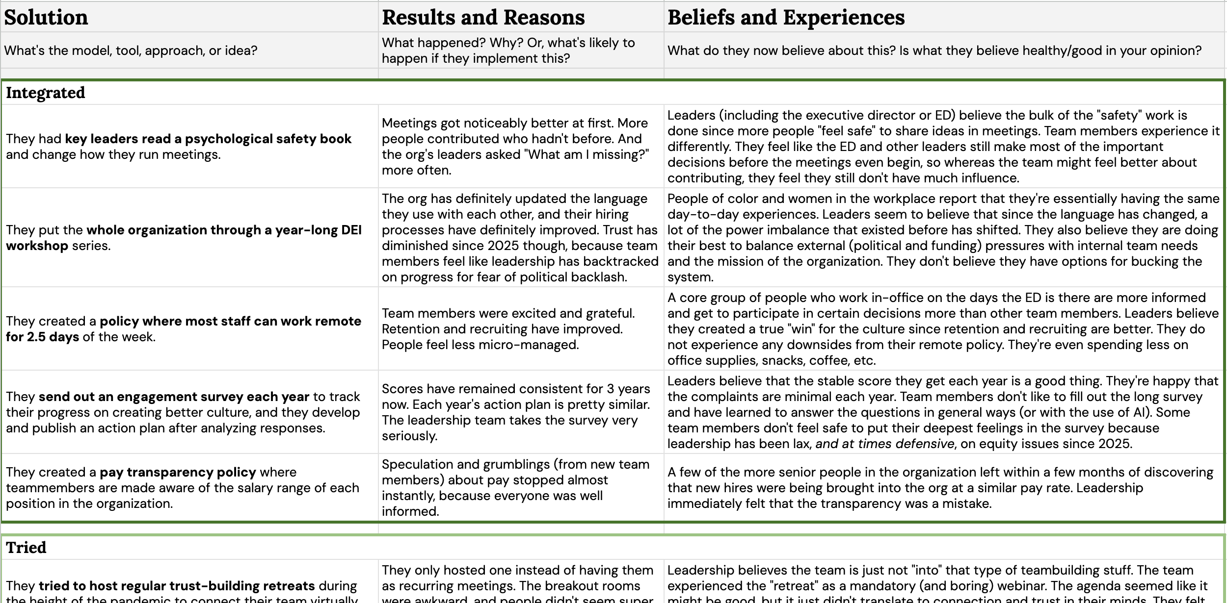 A table with fictionally filled out "solutions" and "results" and "beliefs" such as key leaders reading a psychological safety book, meetings improving, but the team still feeling left out of big decisions