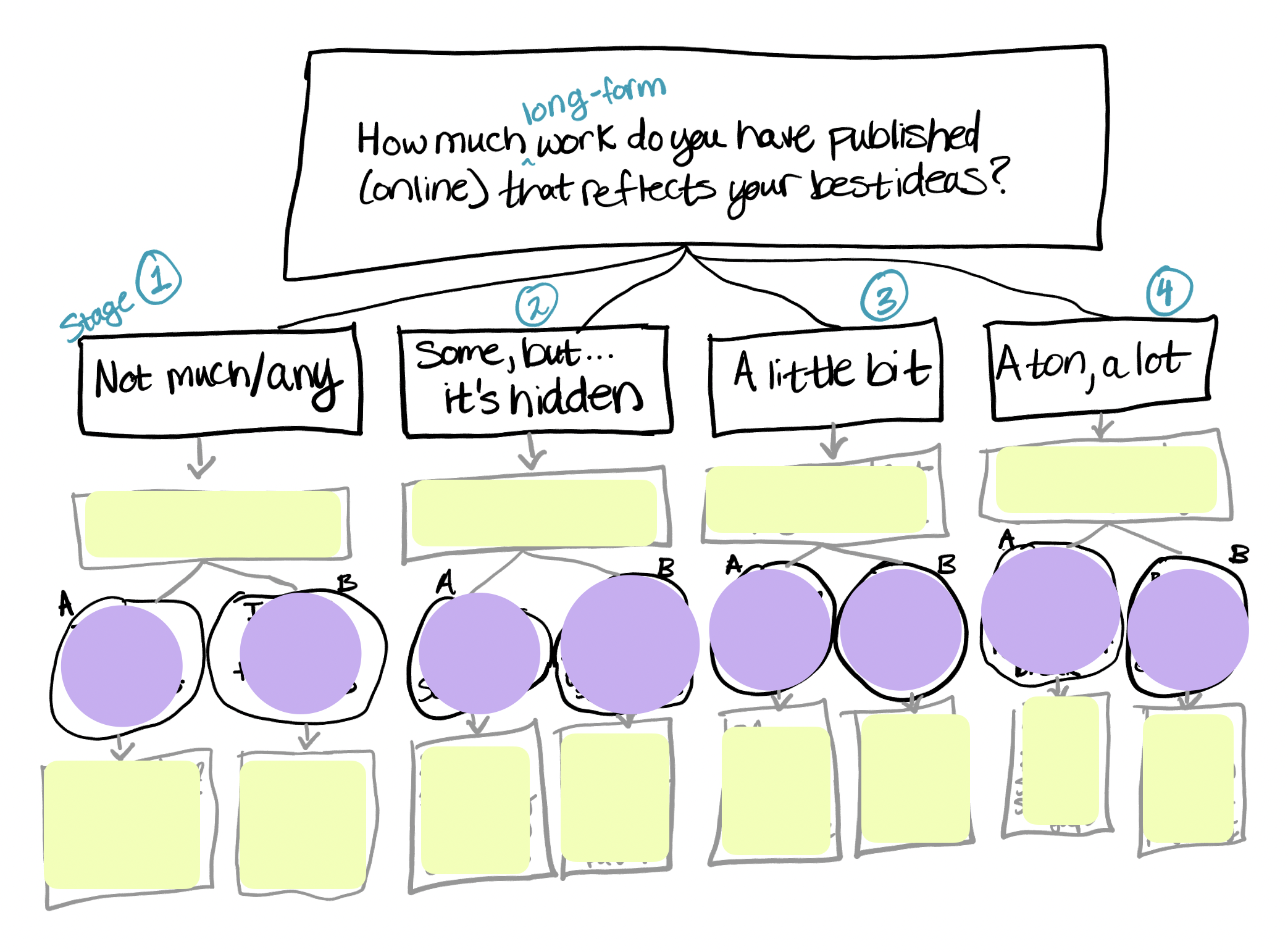A thought leadership publishing project decision tree (based on your current body of work size) with 4 main stages/branches: "not much" "hidden" "a little" and "a lot"