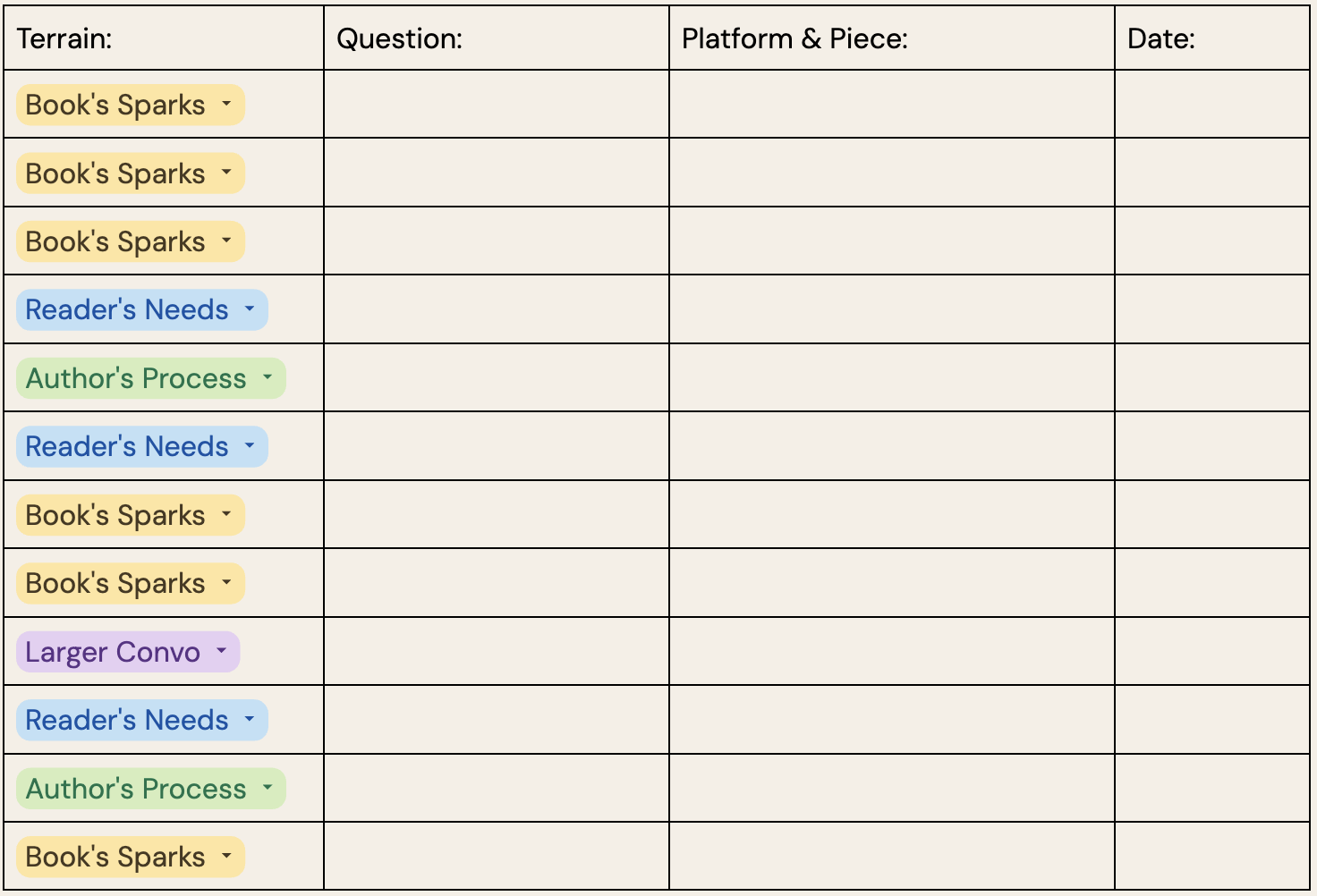 A table/spreadsheet that has a column to select which terrain you're writing this piece under, the specific question or prompt of the piece, the platform you're putting it on, the name of the piece, and the date you'll publish it.