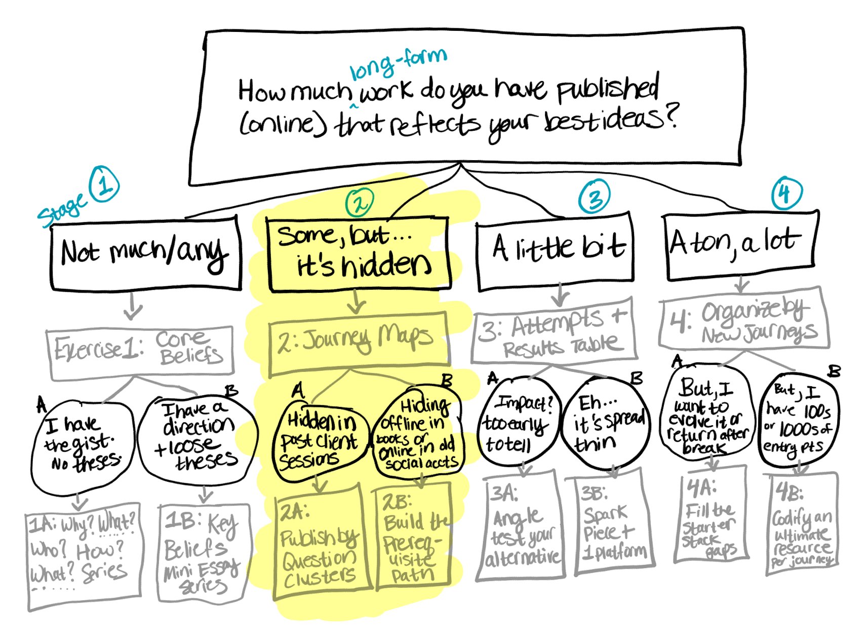 A graphic of the Decision Tree filled out with Options A and B that we just discussed above