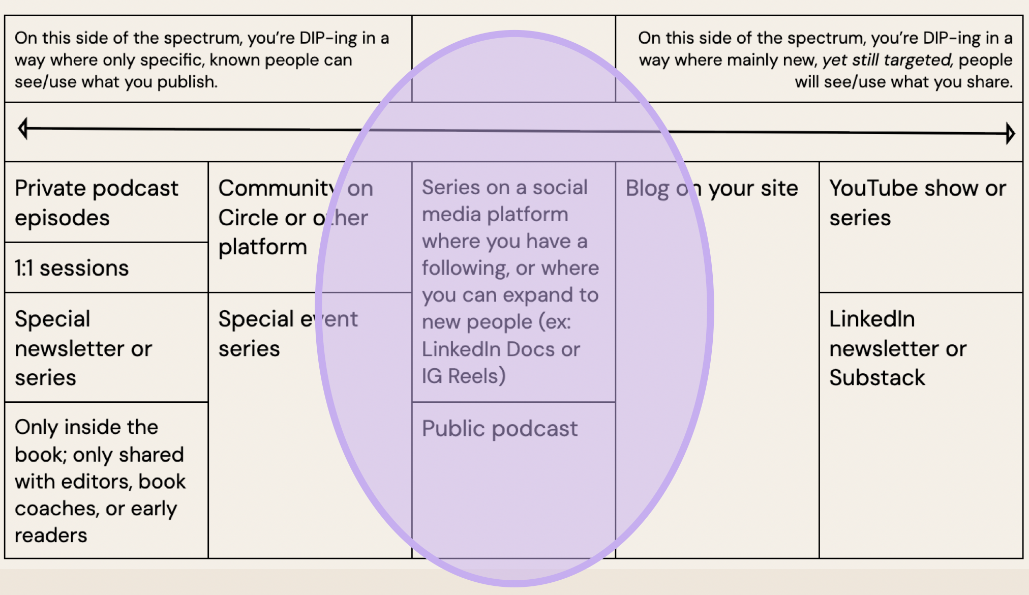 An image that shows a spectrum of publishing platforms/projects that range from more private ones (like private podcast episodes and 1:1 sessions) to more public ones (like a blog on your site, a YouTube show, or a LinkedIn newsletter)
