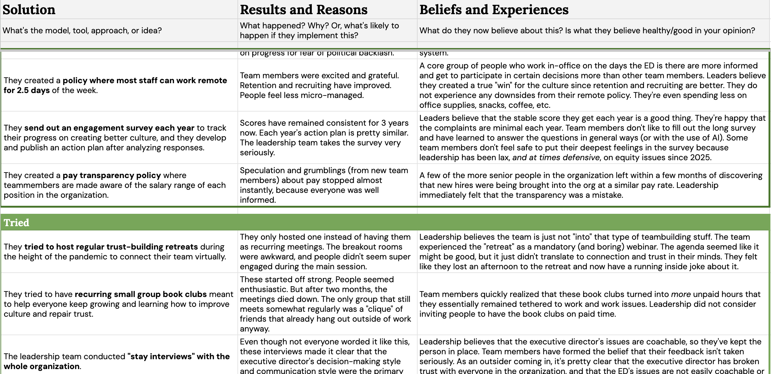 A table with fictionally filled out "solutions" and "results" and "beliefs" such as leaders conducting "stay interviews" with their teams which made it clear the executive director of the org has broken trust with everyone