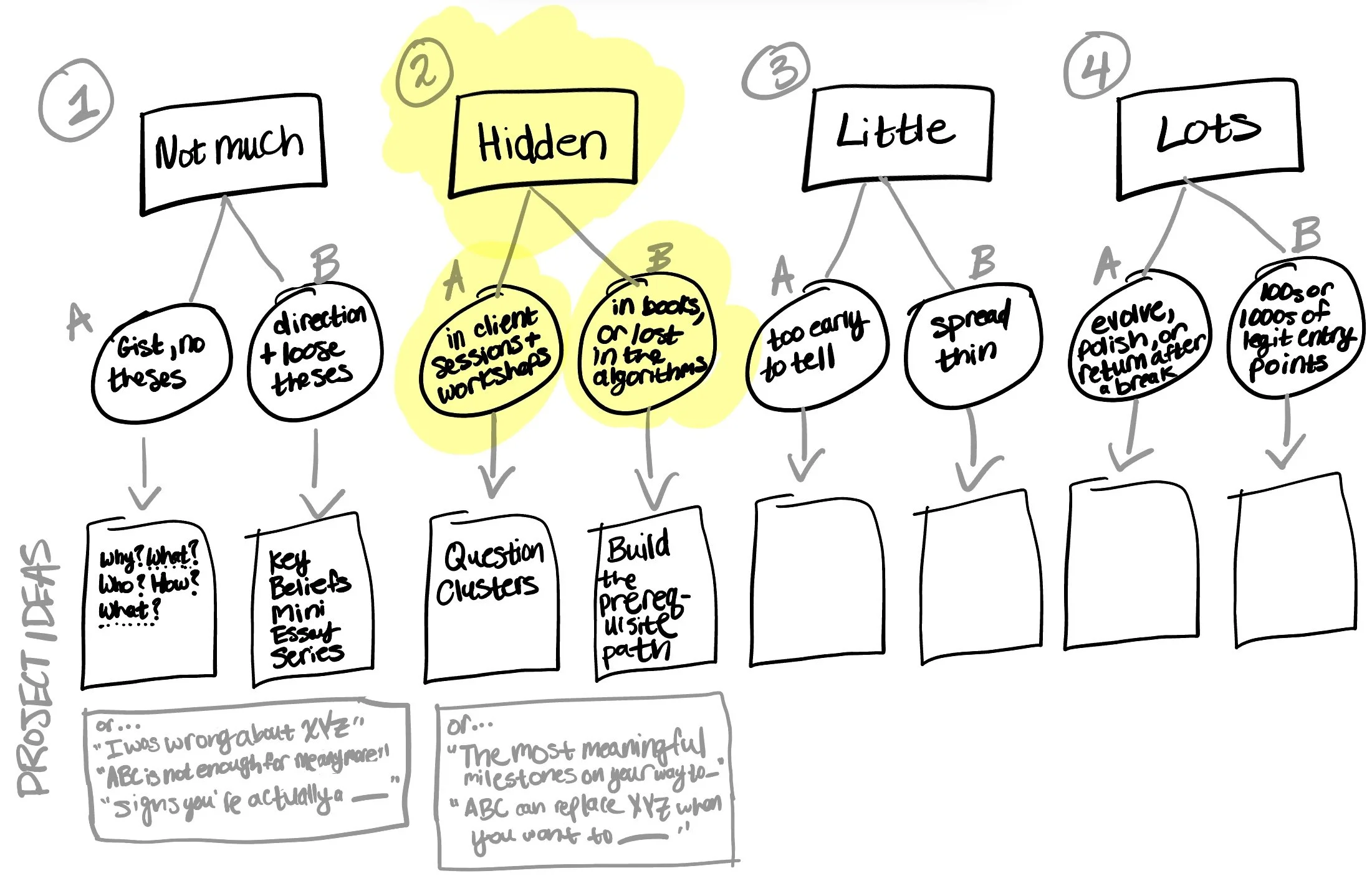 A graphic of the Decision Tree filled out with Options A and B that we just discussed above