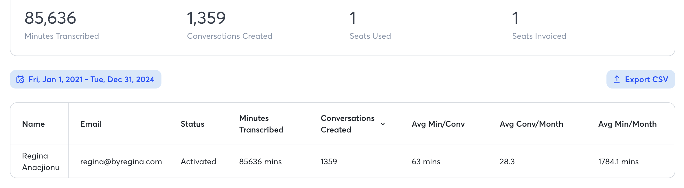 An image that shows four years (2021–2024), in which i hosted 28 calls or live workshops per month. My transcription software transcribed 85,636 minutes of sessions, between conversations with clients and classes I taught.
