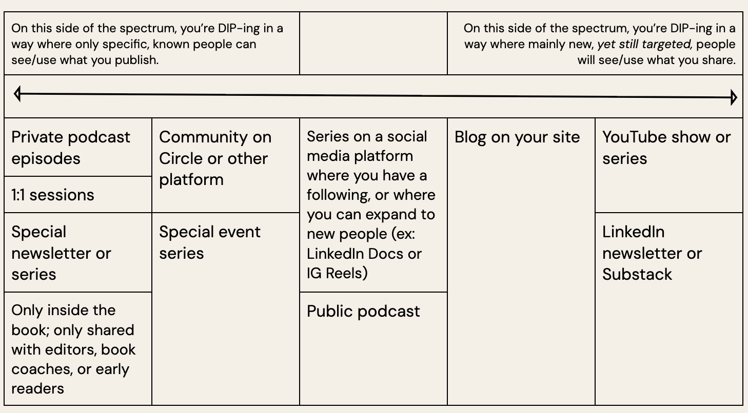 An image that shows a spectrum of publishing platforms/projects that range from more private ones (like private podcast episodes and 1:1 sessions) to more public ones (like a blog on your site, a YouTube show, or a LinkedIn newsletter)