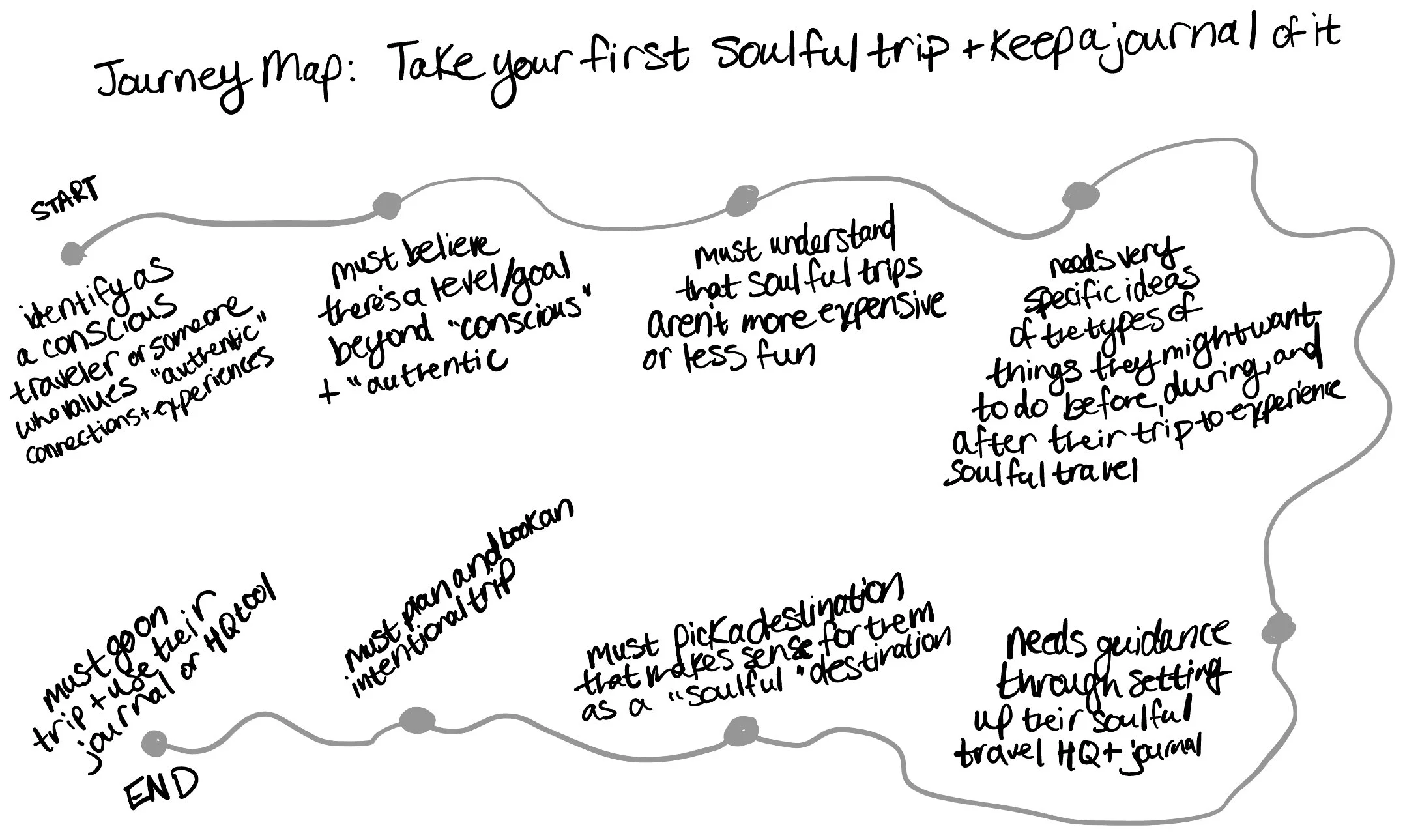 Hand drawn map of a "take your first soulful tip and keep a journal of it" journey that outlines stops such as "must believe there's a level/goal beyond 'conscious' or 'authentic' travel" and "must understand that soulful trips aren't more expensive"