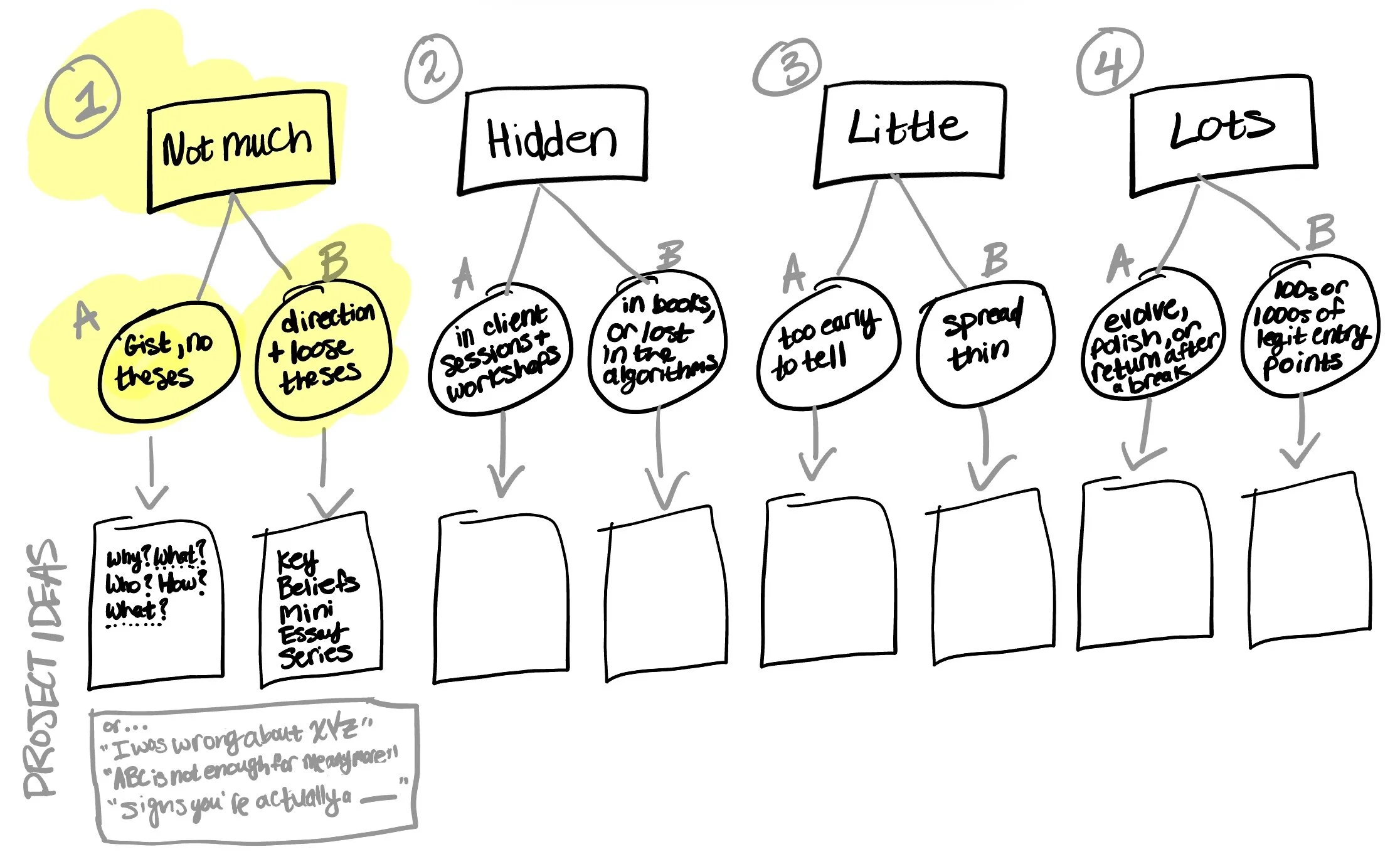 A graphic of the Decision Tree filled out with Options A and B that we just discussed above