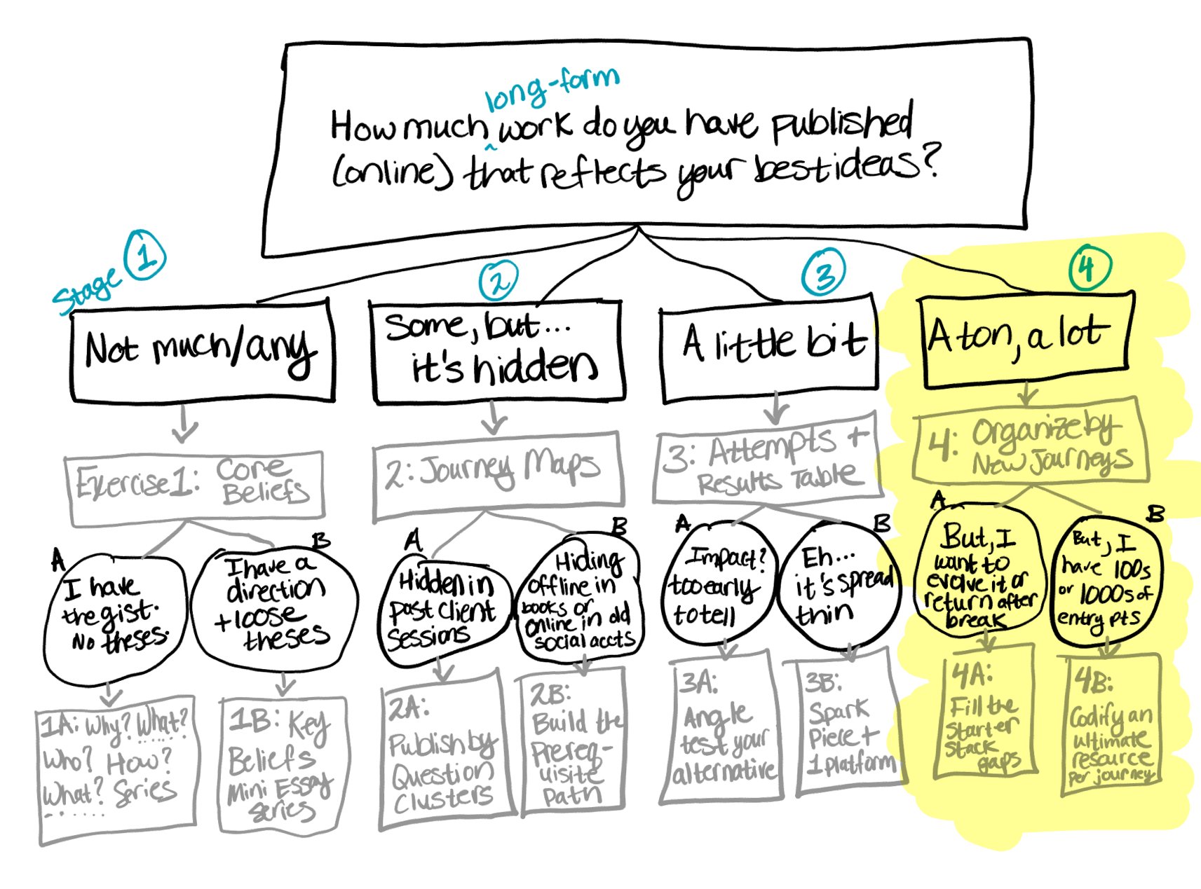 A graphic representation of a publishing project decision tree for thought leaders, with Stage 4 highlighted and the two branches (A & B) that we just discussed above