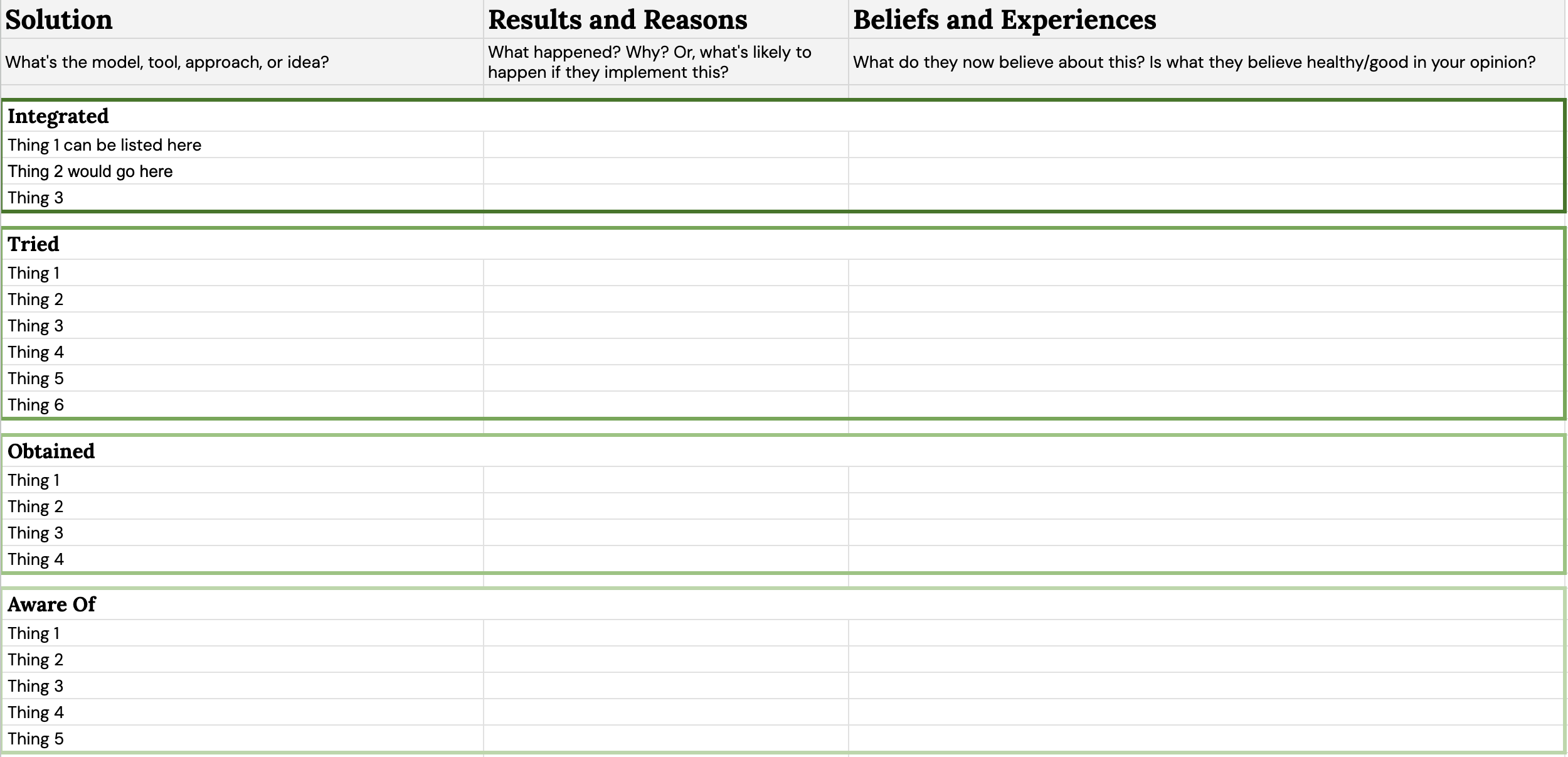 A spreadsheet with three columns ("Solution" and "Results" and "Beliefs") and 4 main row clusters (Integrated, Tried, Obtained, and Aware Of)