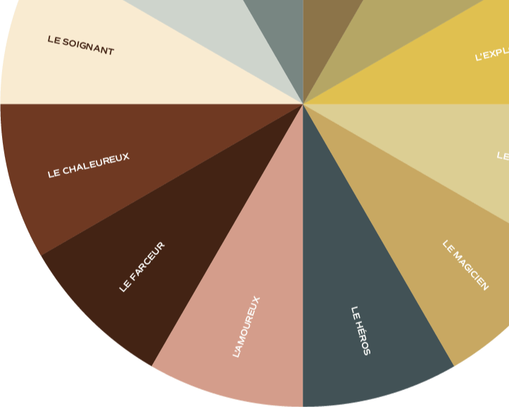Les 12 archétypes de marque (et comment trouver le tien sans faire un test au hasard)