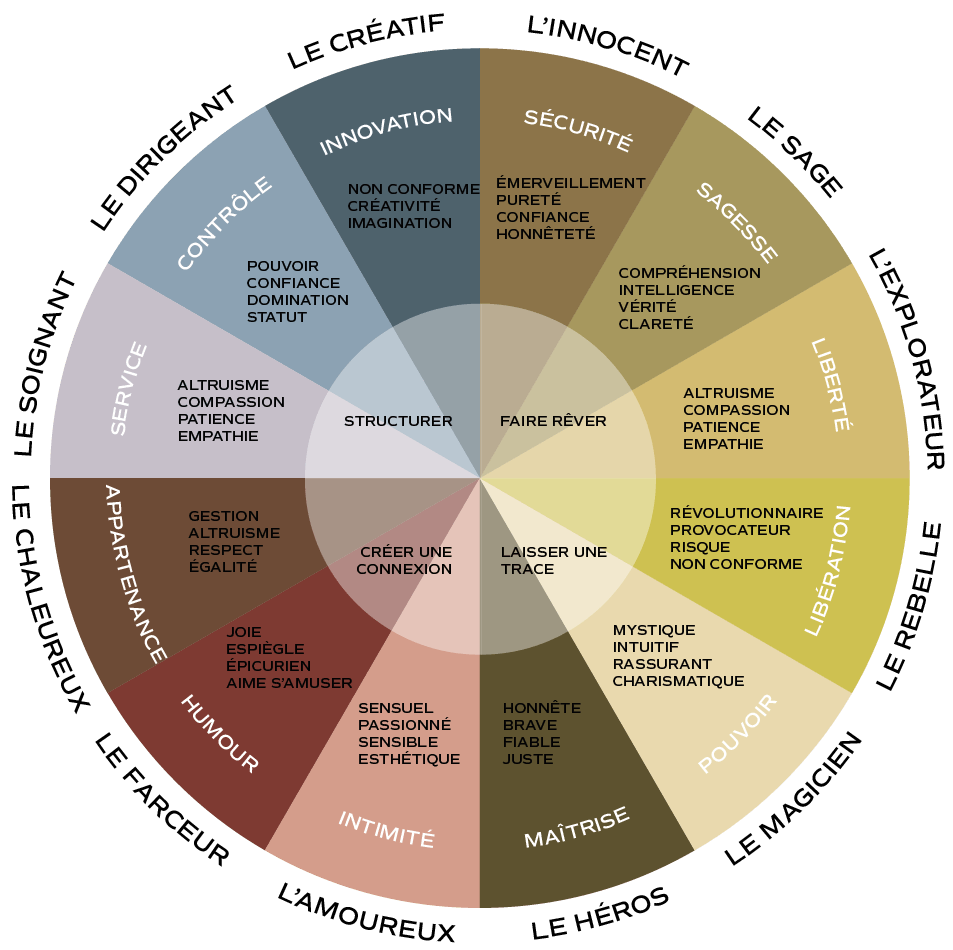 les 12 archétypes de marque présentés en roue