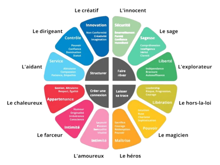 les 12 archétypes de marque présentés en roue