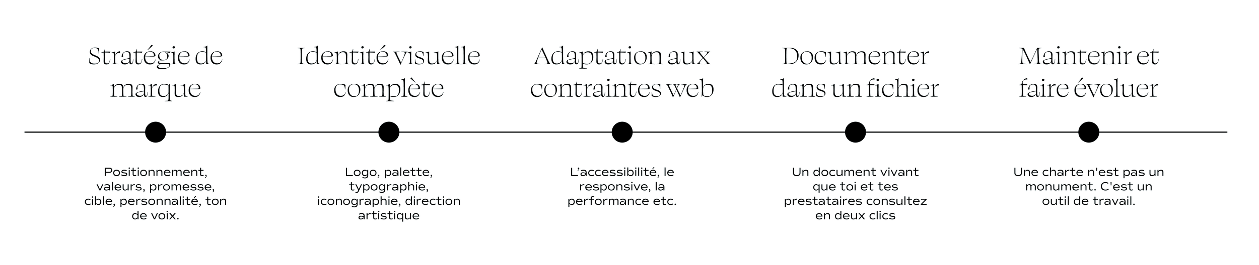 Schéma : Les 5 étapes de création d'une charte graphique de site web