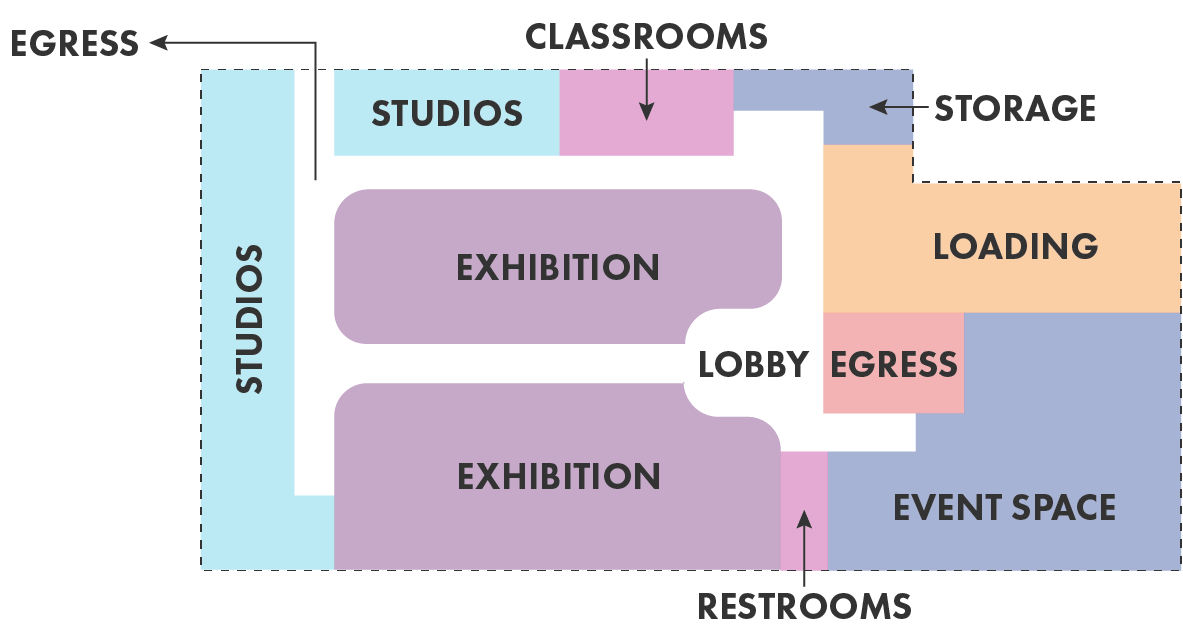 Plan diagram highlights exhibition spaces, studios, classrooms, storage, loading, egress, and event space in different colors.