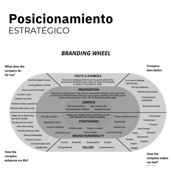 Diagrama de posicionamiento estratégico de una marca de lujo con elementos como rueda de marca, hechos y símbolos, proposición, esencia, posicionamiento, personalidad y valores, entre otros.