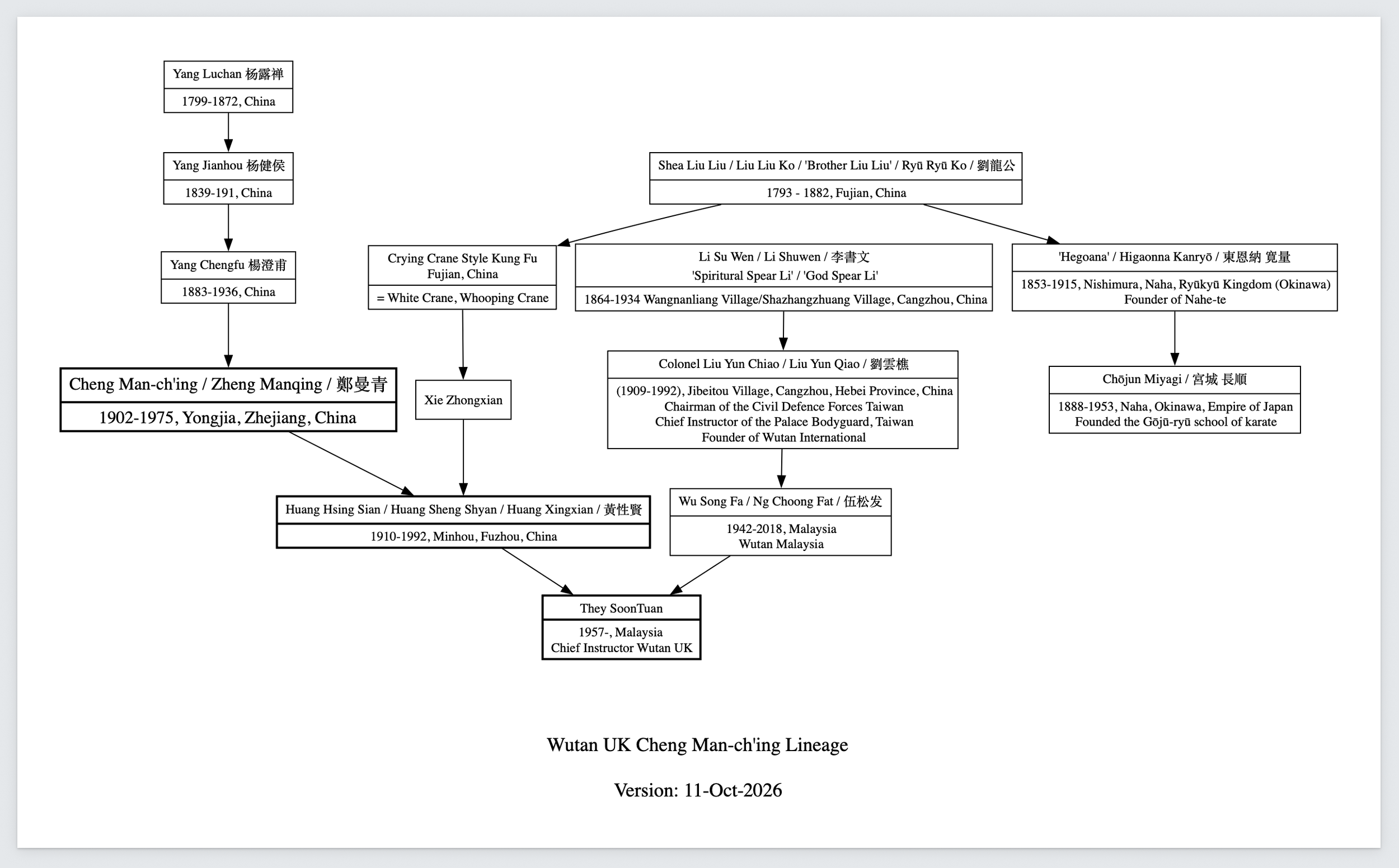 Graph showing lineage of Yang, Cheng and White Crane practitioners to modern day Wutan UK