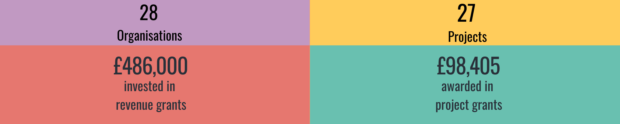 28 organisations, £486,000 invested in revenue grants, 27 projects, £98,405 awarded in project grants