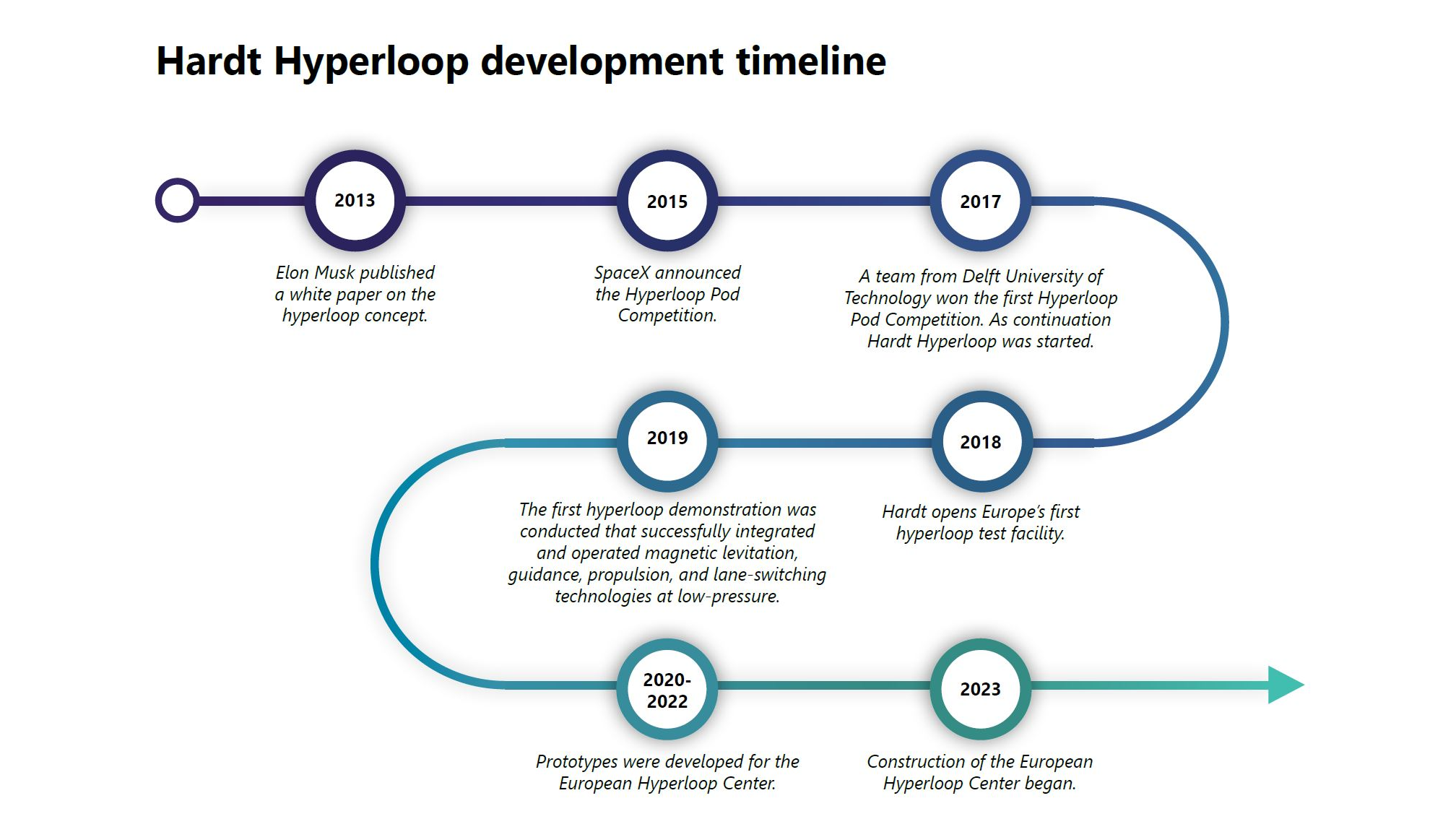 3. Hardt Hyperloop timeline_16x9.png