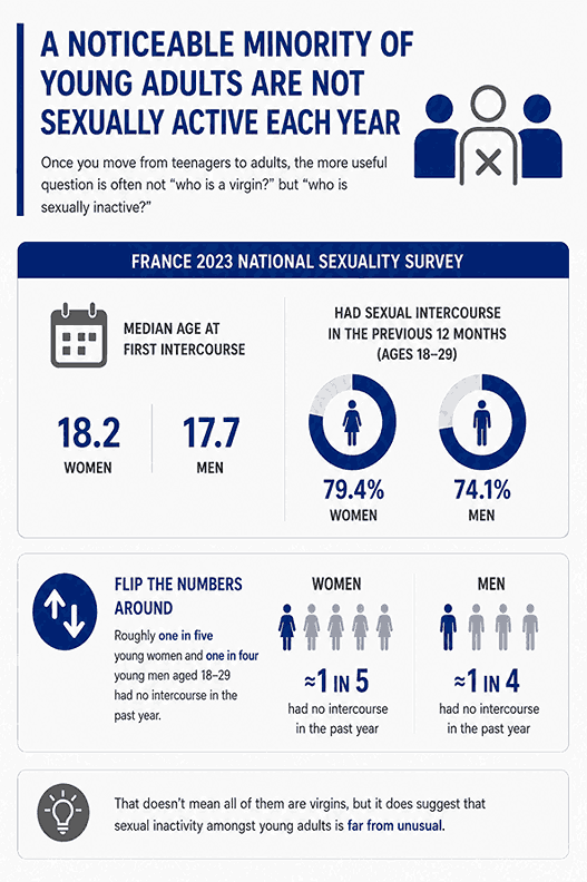 Infographic showing annual sexual inactivity rates among young adults.