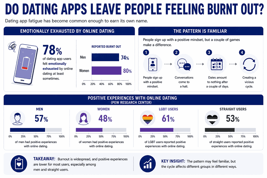 Infographic showing dating app burnout among users