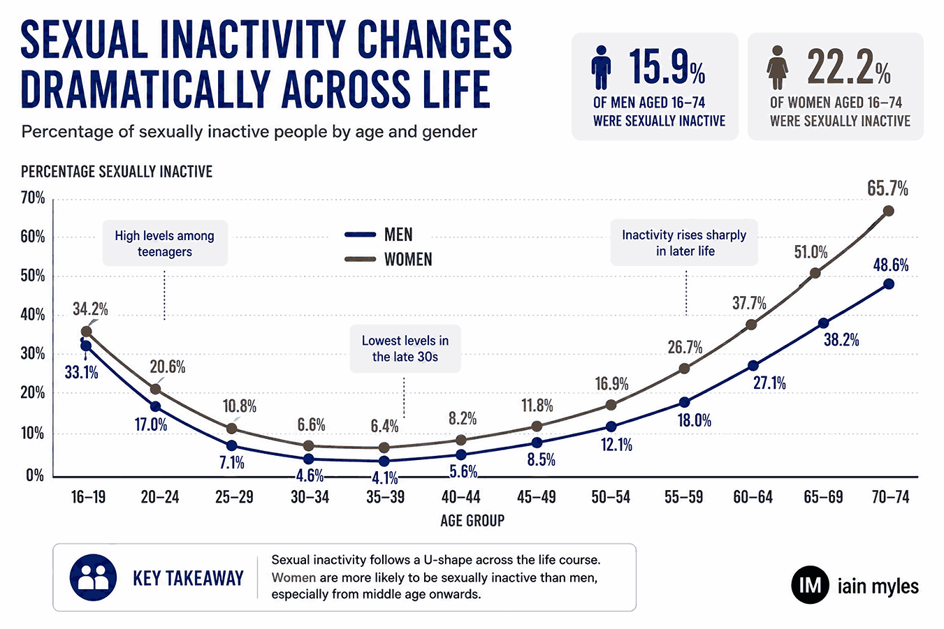 Infographic showing sexual inactivity across different age groups