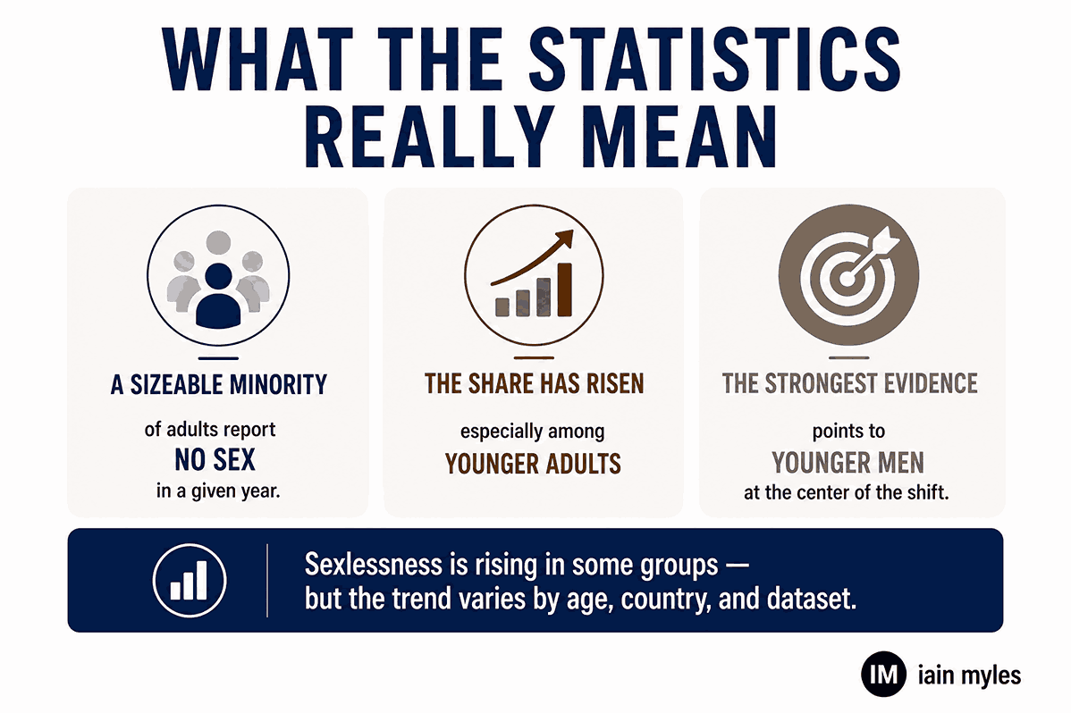 Infographic showing sexlessness trends across generations and groups