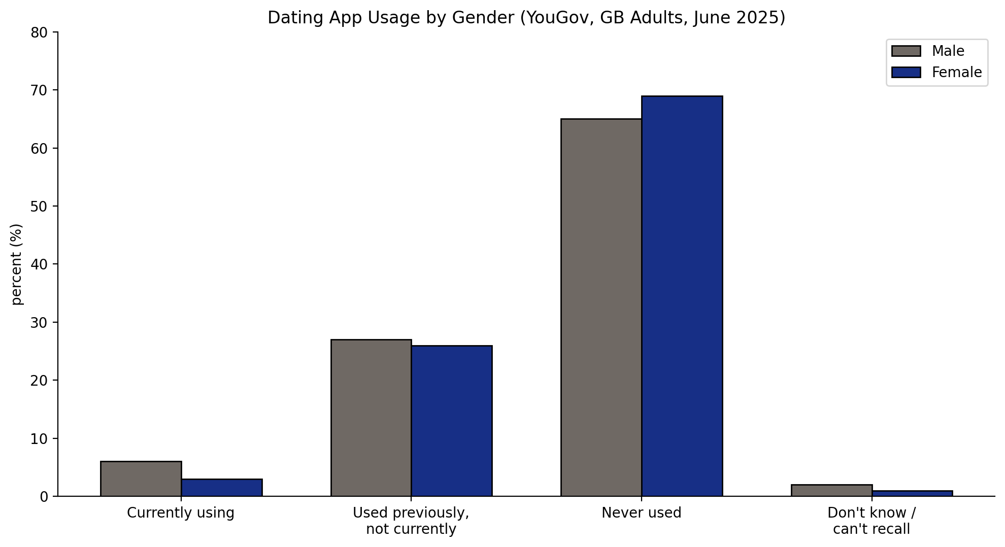 Dating app usage by gender chart showing most people have never used a dating app, with slightly higher current usage among men than women