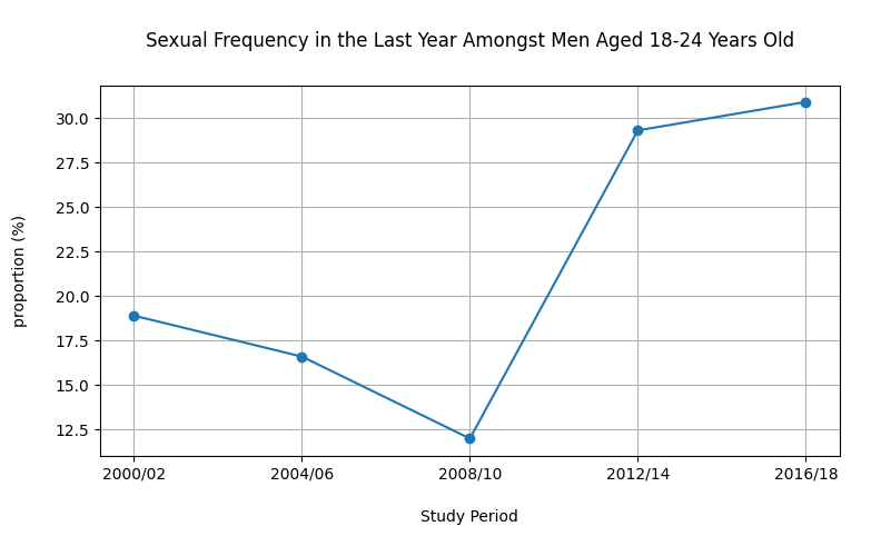 Line chart showing the percentage of men aged 18–24 reporting no sexual activity in the last year across five study periods from 2000/02 to 2016/18, with rates increasing sharply after 2008/10