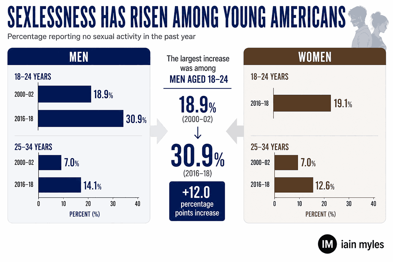 Infographic showing sexlessness rise among young Americans