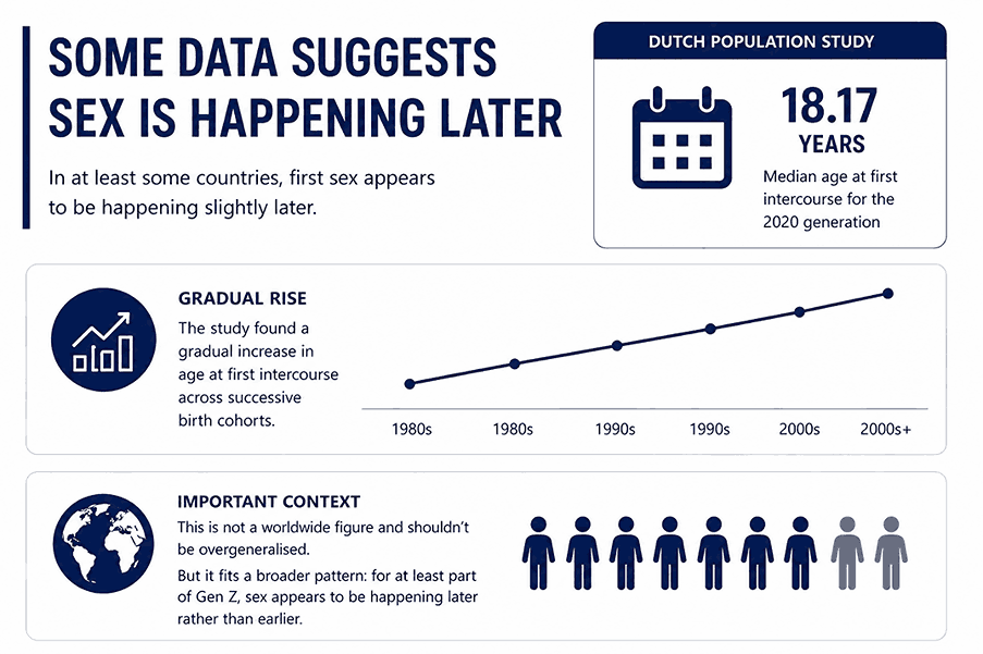 Infographic showing age of first sex