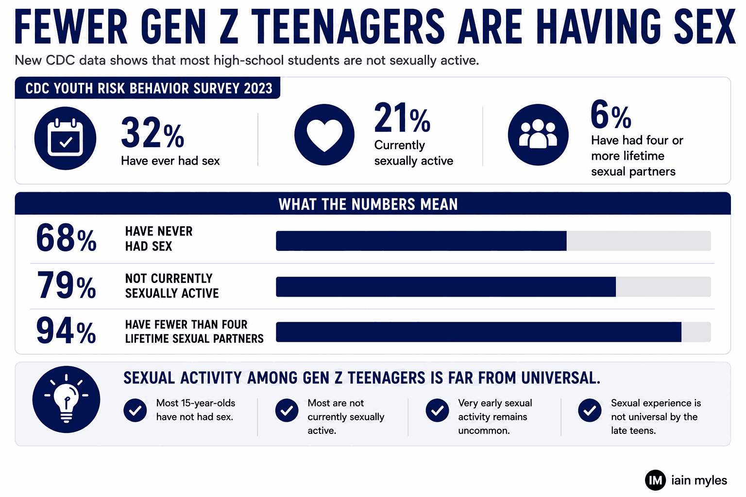 Infographic showing how teenage sexual activity has changed over time