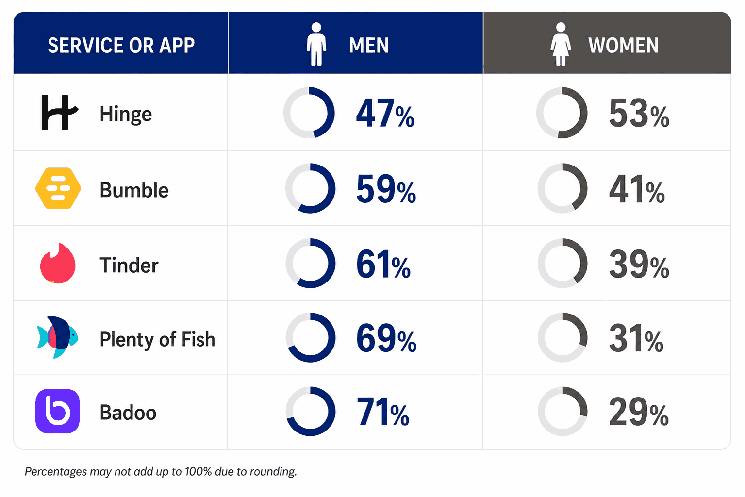 Infographic showing the gender breakdown of popular dating apps