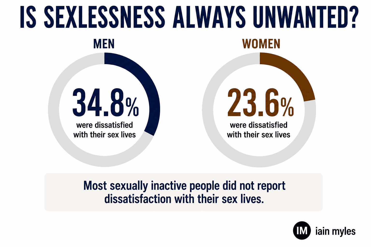 Infographic showing if sexlessness is always unwanted