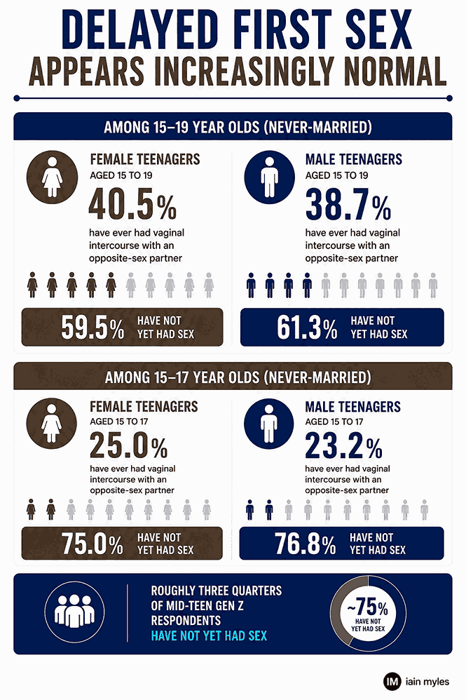 Infographic showing whether delayed first sex is becoming increasingly normal
