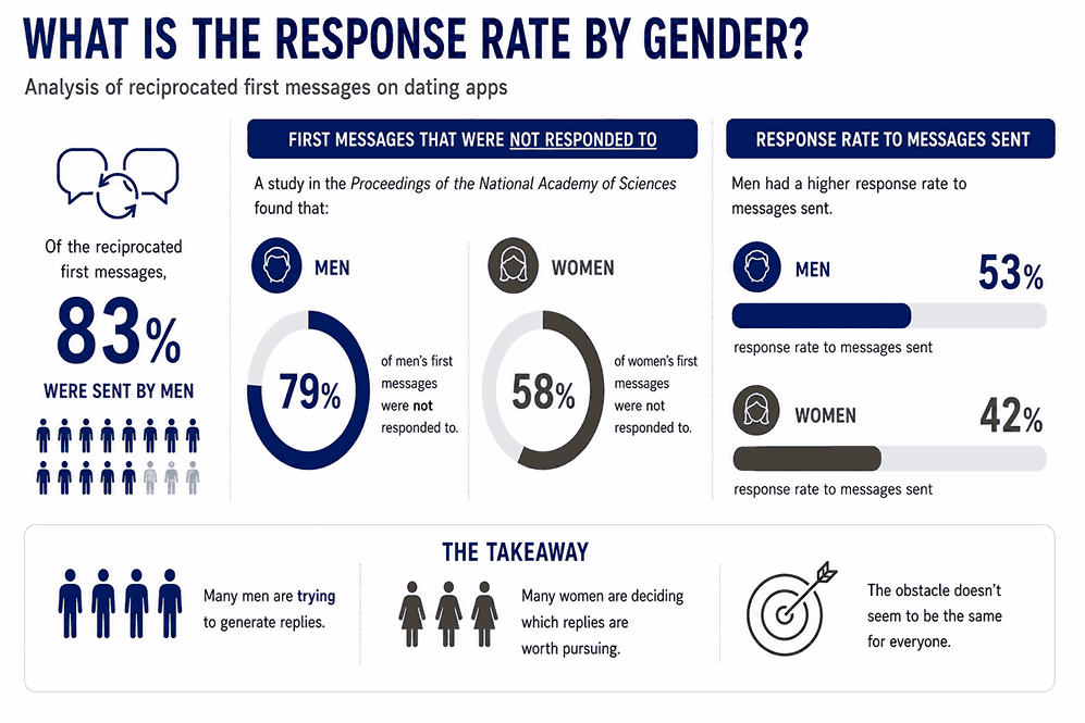 Infographic showing how response rates differ between men and women on dating apps