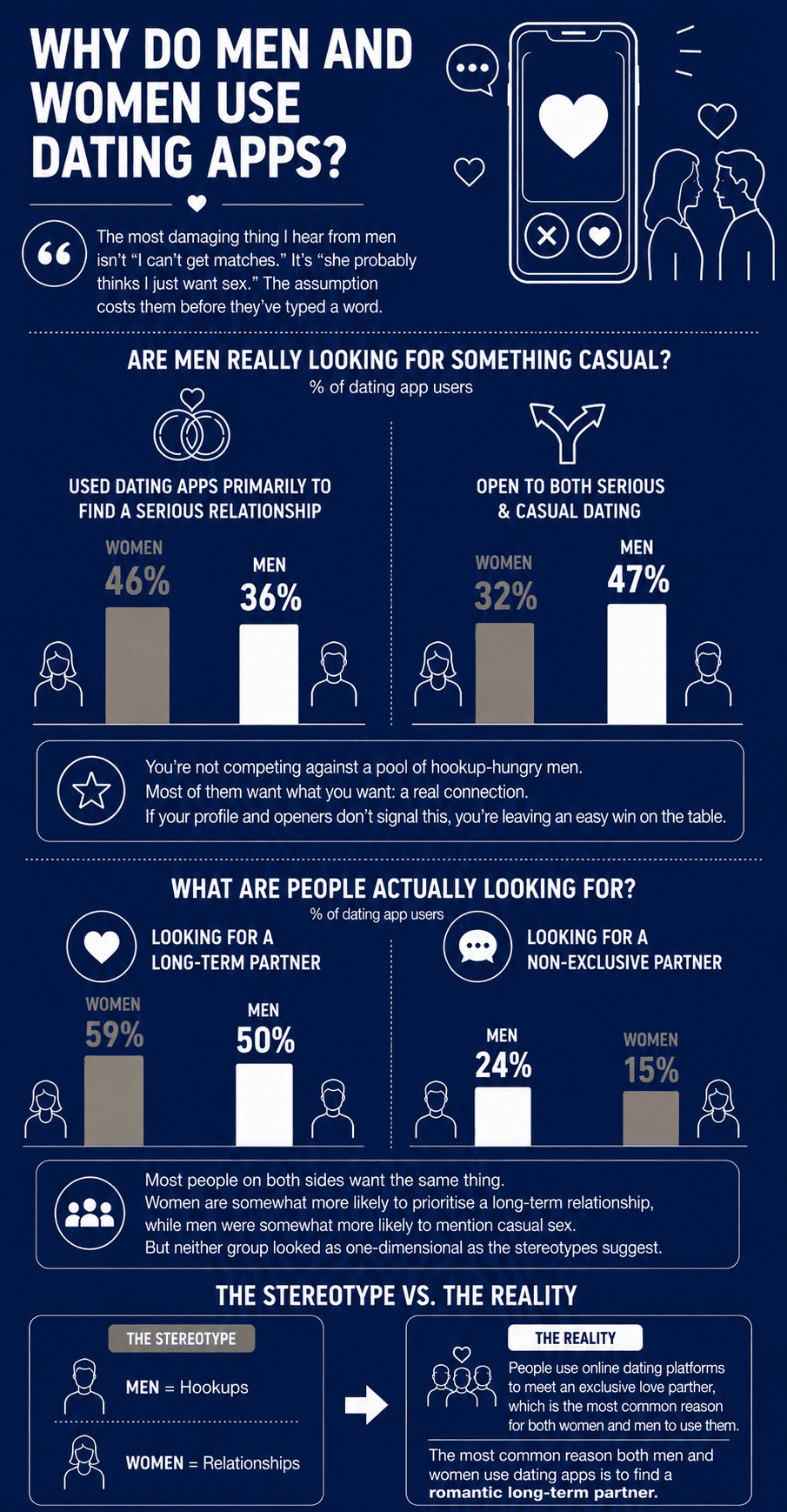 Infographic showing how people use dating apps