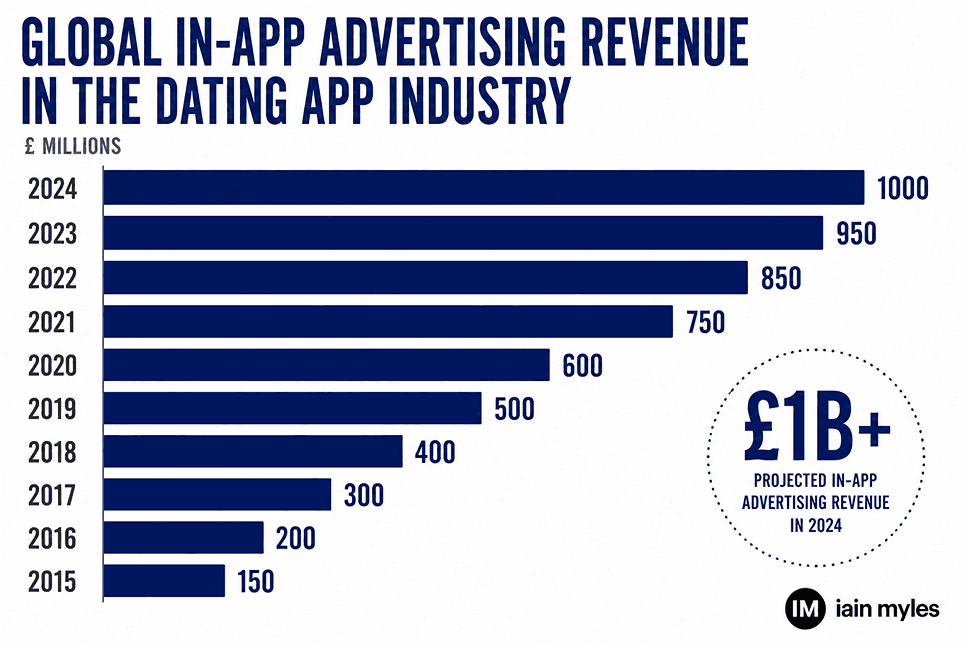 Infographic showing worldwide in-app ad revenue generated by dating apps