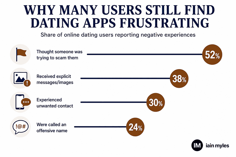 Infographic showing why many users still find dating apps frustrating