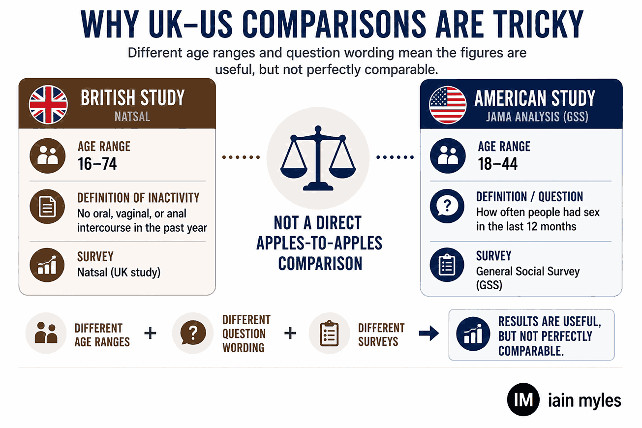Infographic showing why US and UK comparisons are tricky