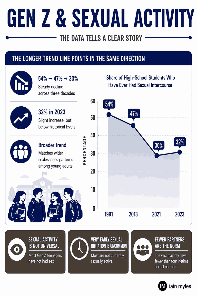 Infographic showing trends in Gen Z sexual activity