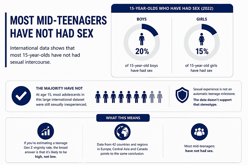 Infographic showing number of mid-teenagers who have had sex