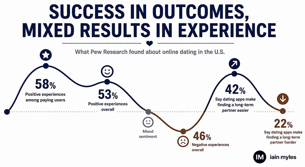 Infographic showing the success rate on dating apps