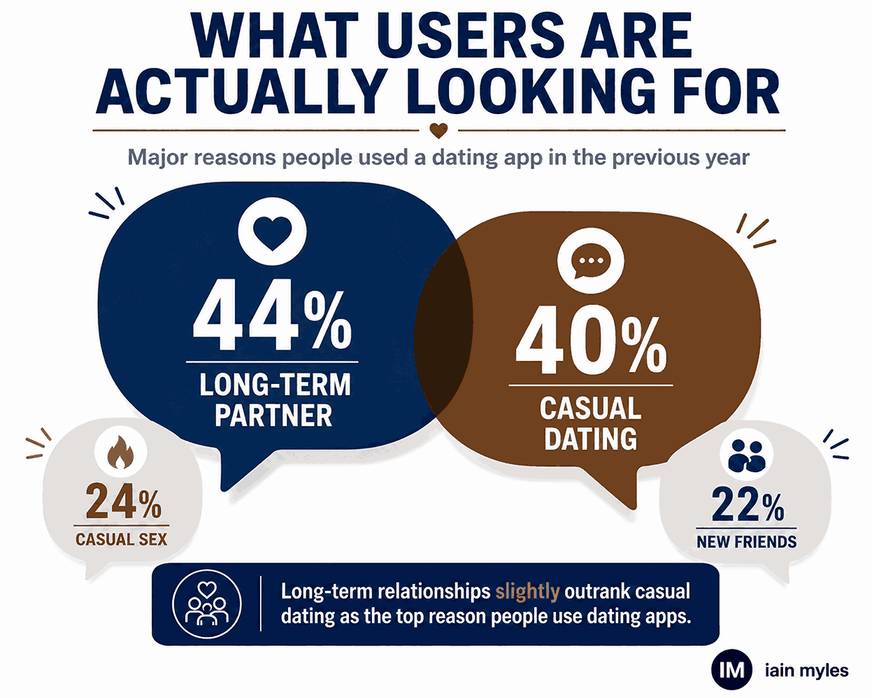 Infographic showing user intent for using dating apps