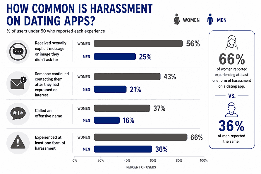 Infographic showing how often dating app users encounter harassment