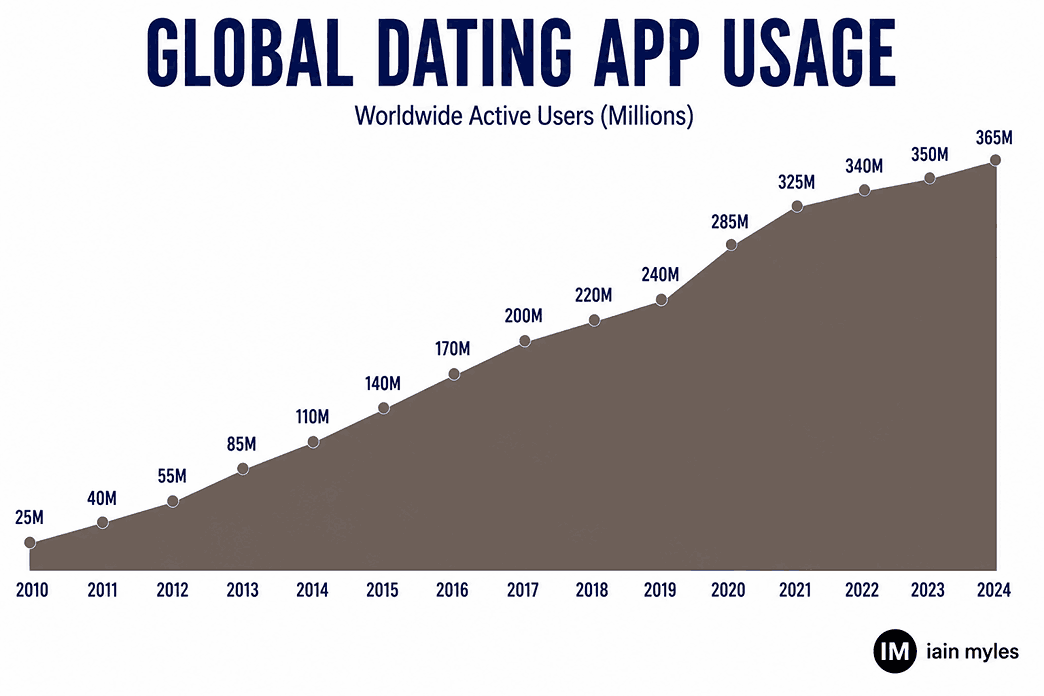 Infographic showing global dating app usage