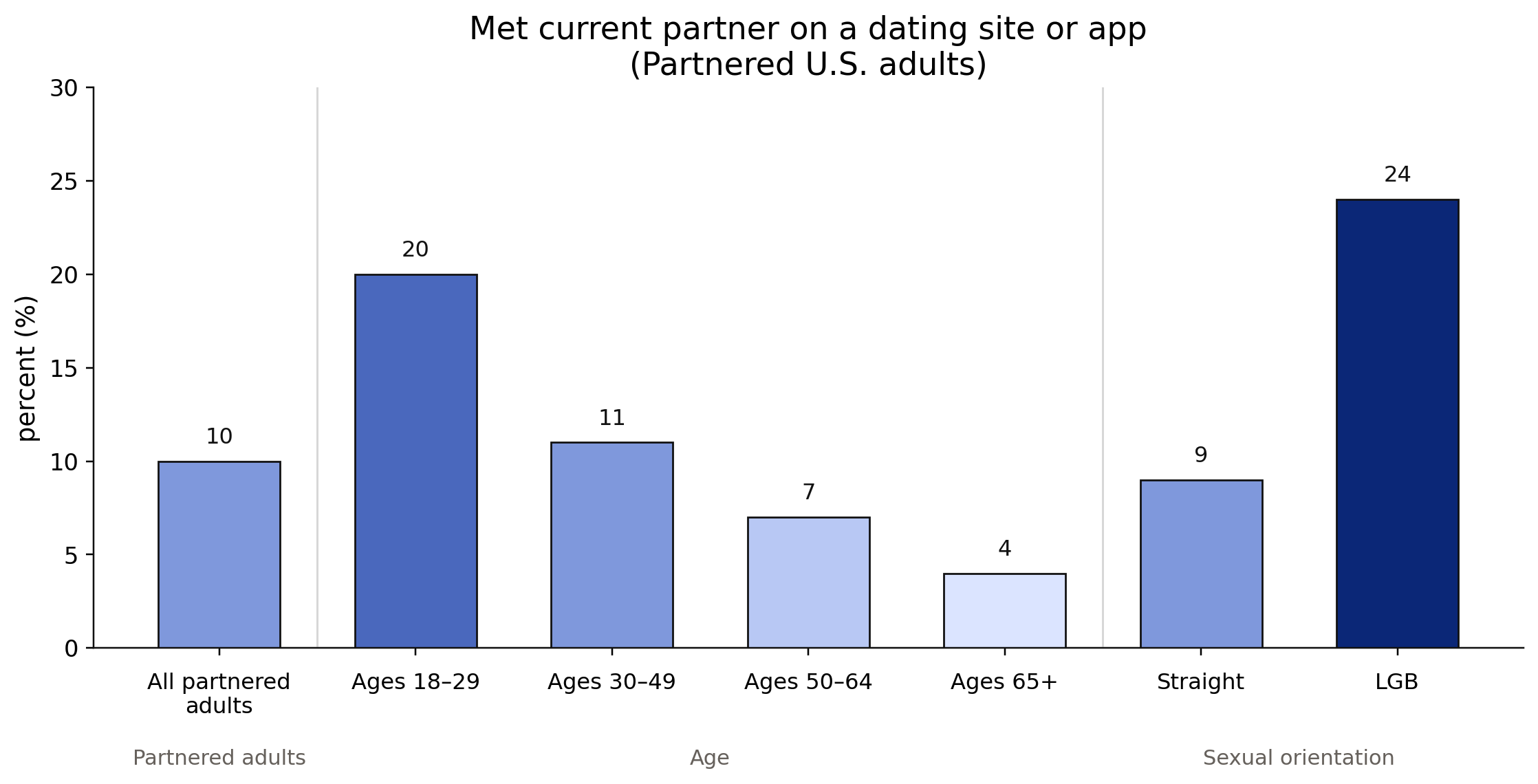 Online dating chart showing percentage of partnered U.S. adults who met their partner on a dating site or app, highest among LGB adults (24%) and ages 18–29 (20%), compared to lower rates in older age groups