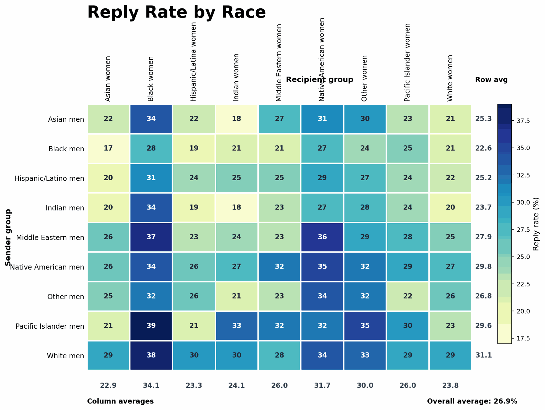 Heatmap of reply rates (%) between men and women of different racial groups on a dating platform